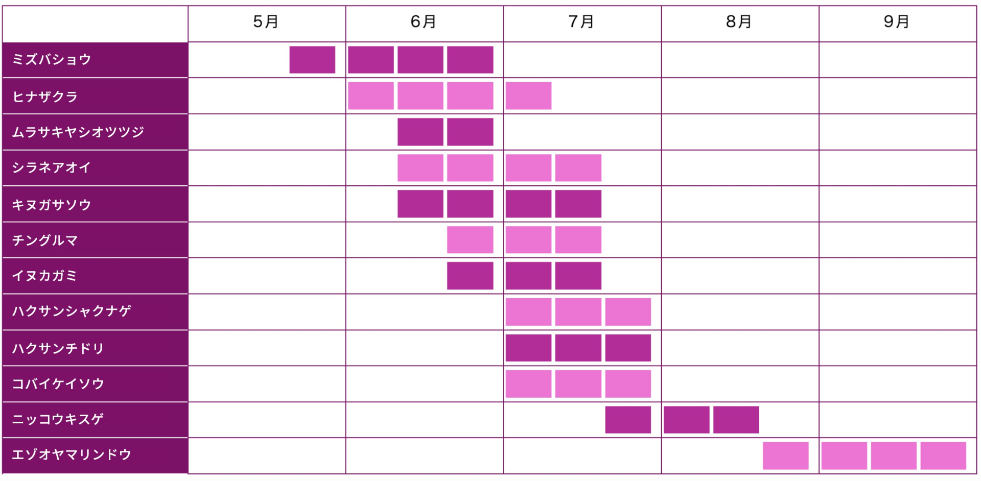 各植物のシーズン表
